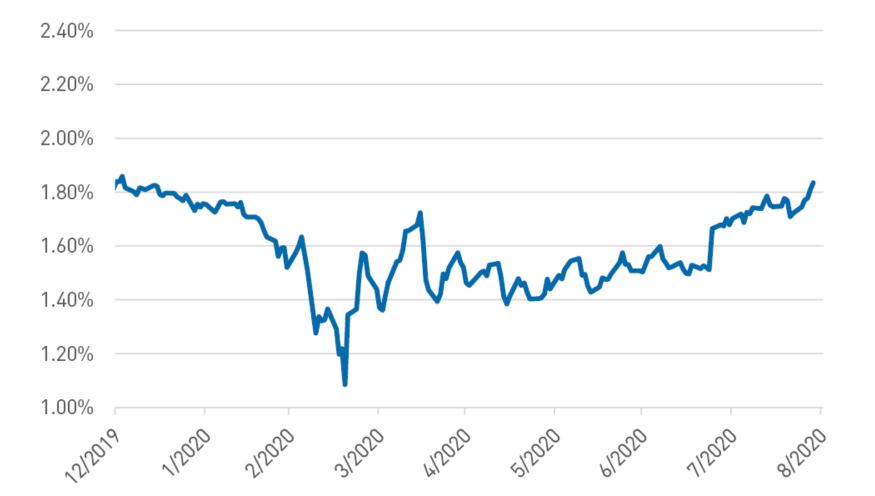 Figure 1. 5-Year, 5-Year Forward Breakeven Inflation Rate Chart