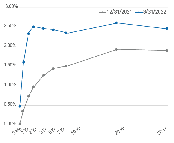 Figure 1. UST Yield Curve Chart