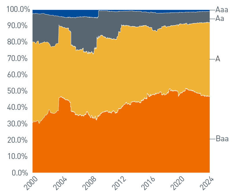 Corporate bond quality migration from 2000 to 2024. BBBs as a percent of par value have increased substantially over the last decade