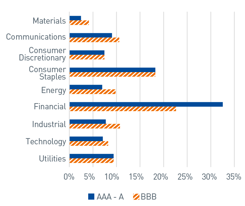 Bloomberg U.S. Corporate Bond Index by Quality and Sector. Chart indicate large portions of sectors such as telecommunications, energey and healthcare are unavailable if a portfolio's quality is restrected to A-or better-rated issuers.