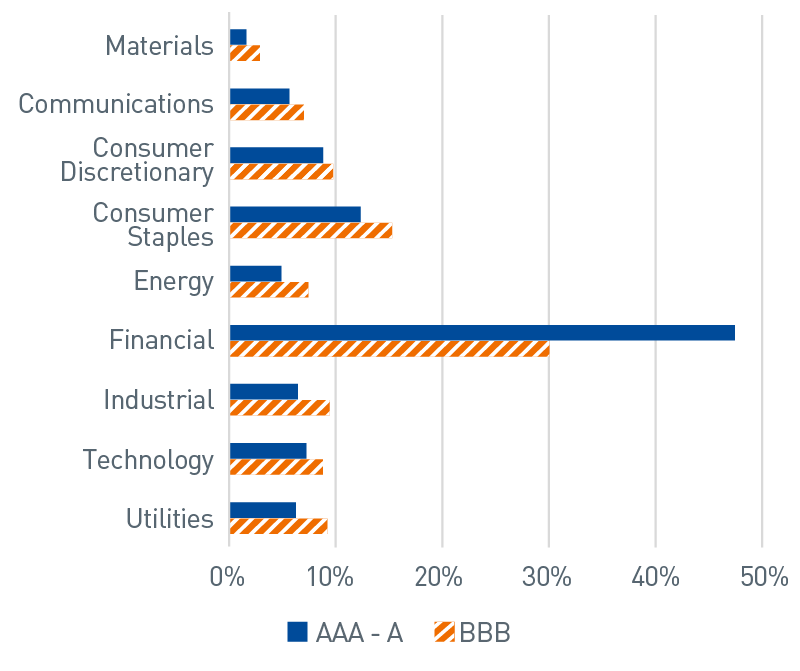 Bloomberg 1-3 Year U.S. Corporate Bond Index by Quality and Sector. Bar chart shows excluding BBBs from from a portfolio's credit allocation unduly concentrates issues in the financials sector. 60% of 1-3 year A-or better index is represented by Financials.