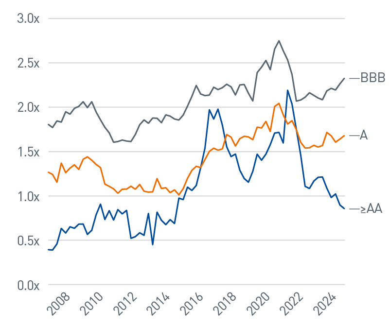 U.S. Investment Grade Net Leverage by Rating from 2008-2024. BBBs leverage relative to single-As has compressed over the last several years but is starting to rise modestly.