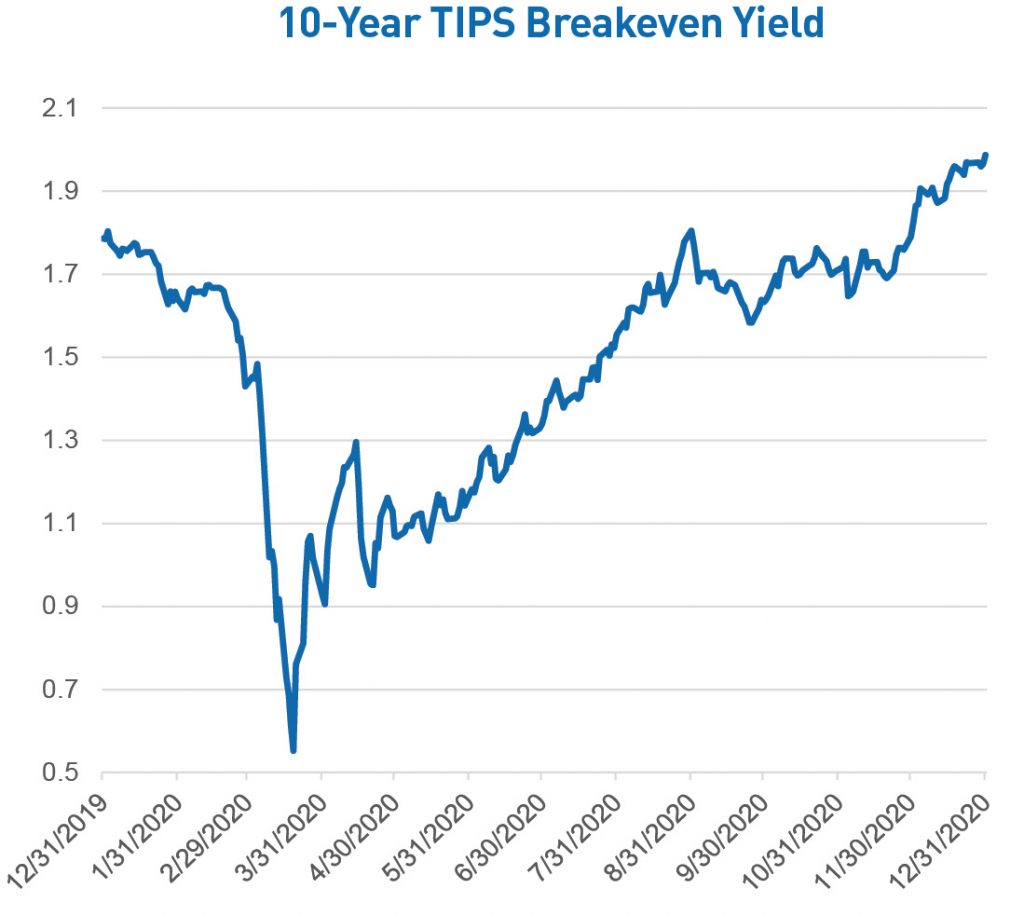 Figure 2. 10-Year TIPS Yield Chart