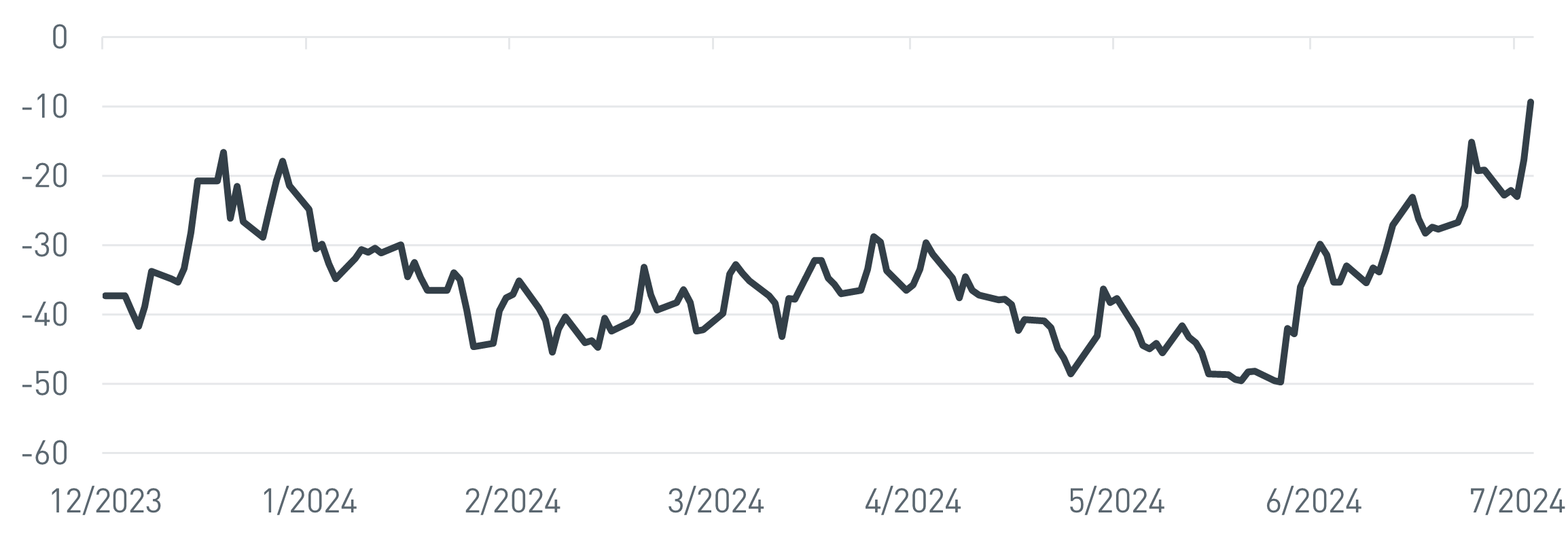 2/10YR UST Yield Curve, bps
