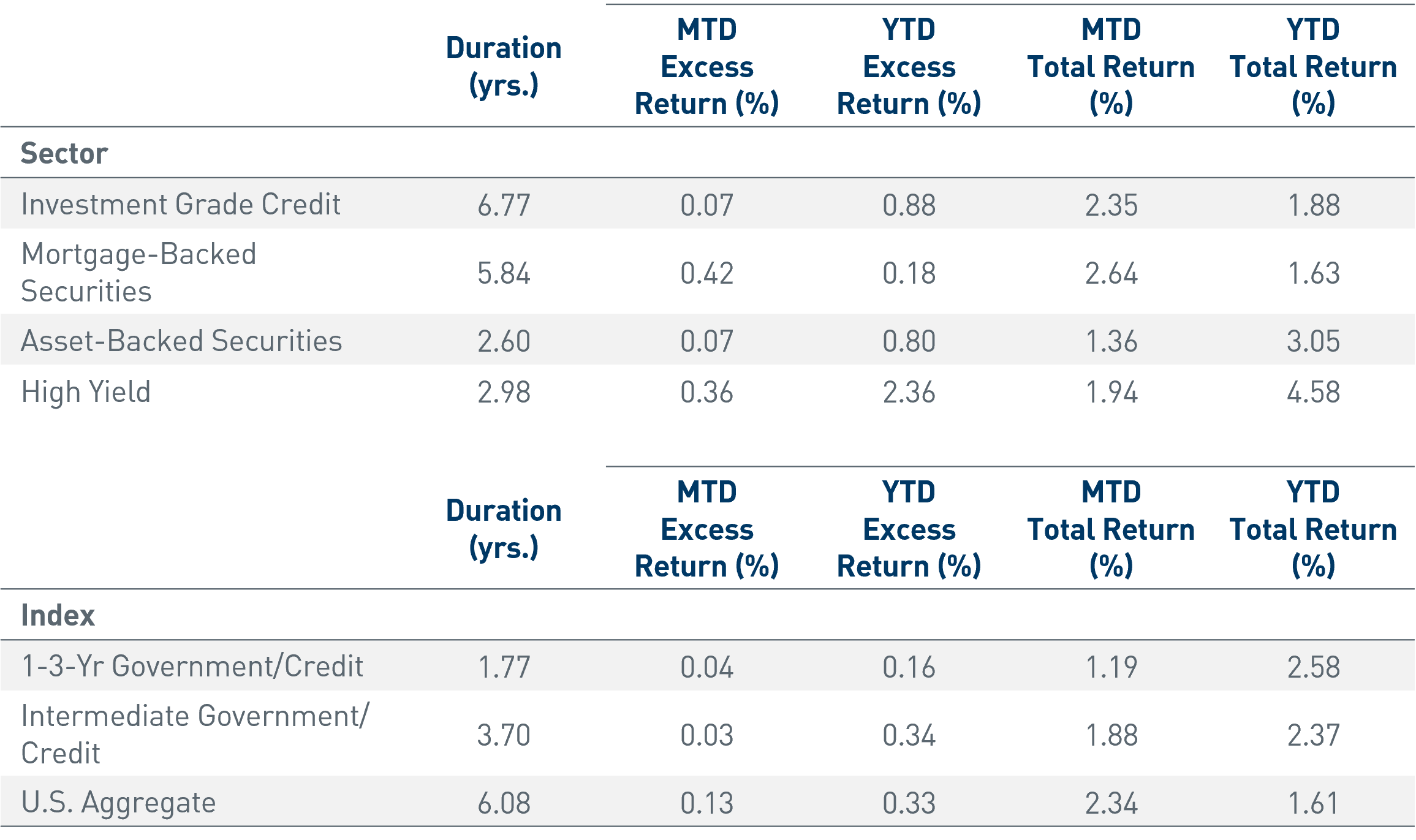 Bloomberg Sector/Index Performance (USD)