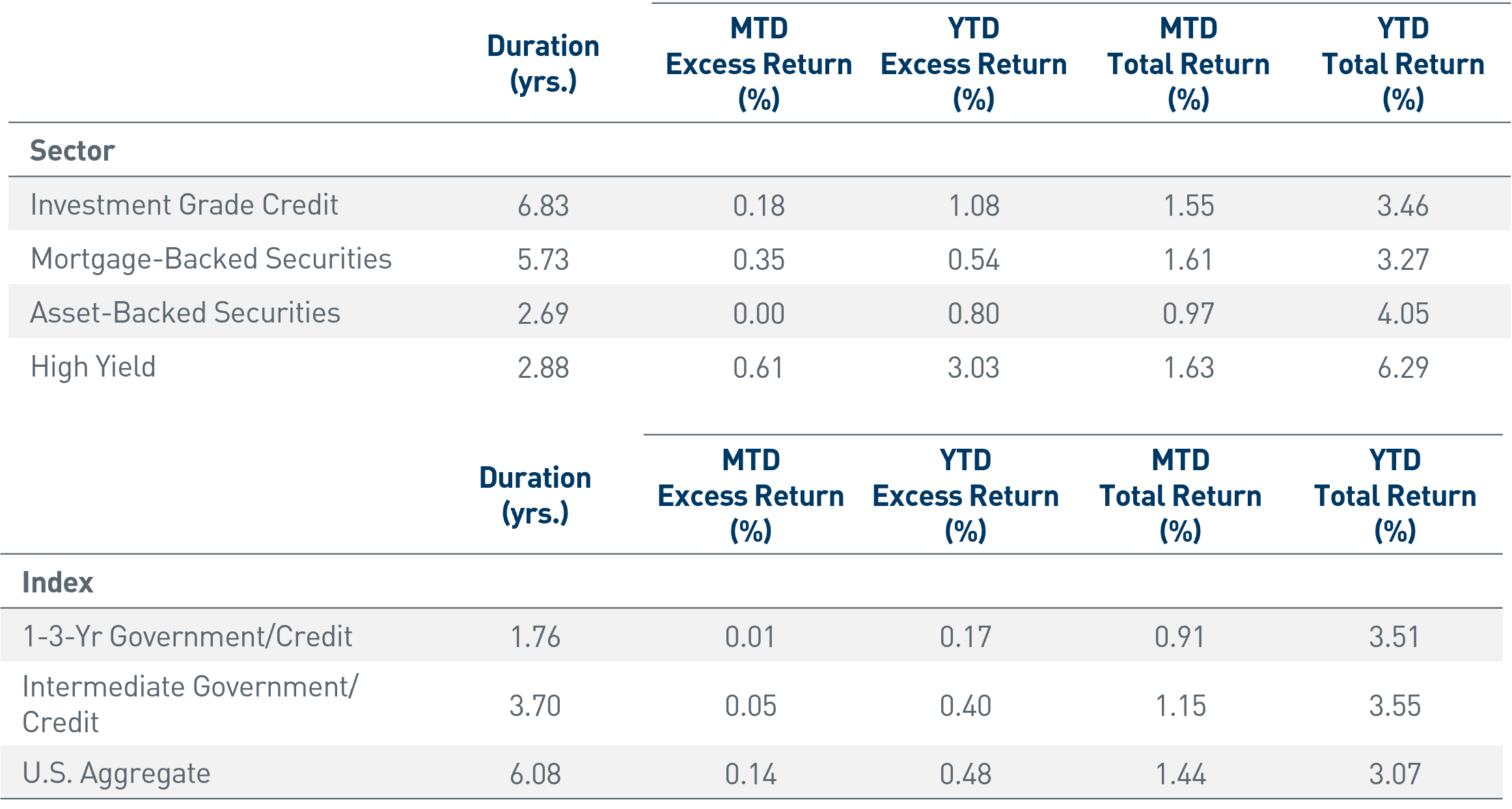 Bloomberg Sector/Index Performance (USD)