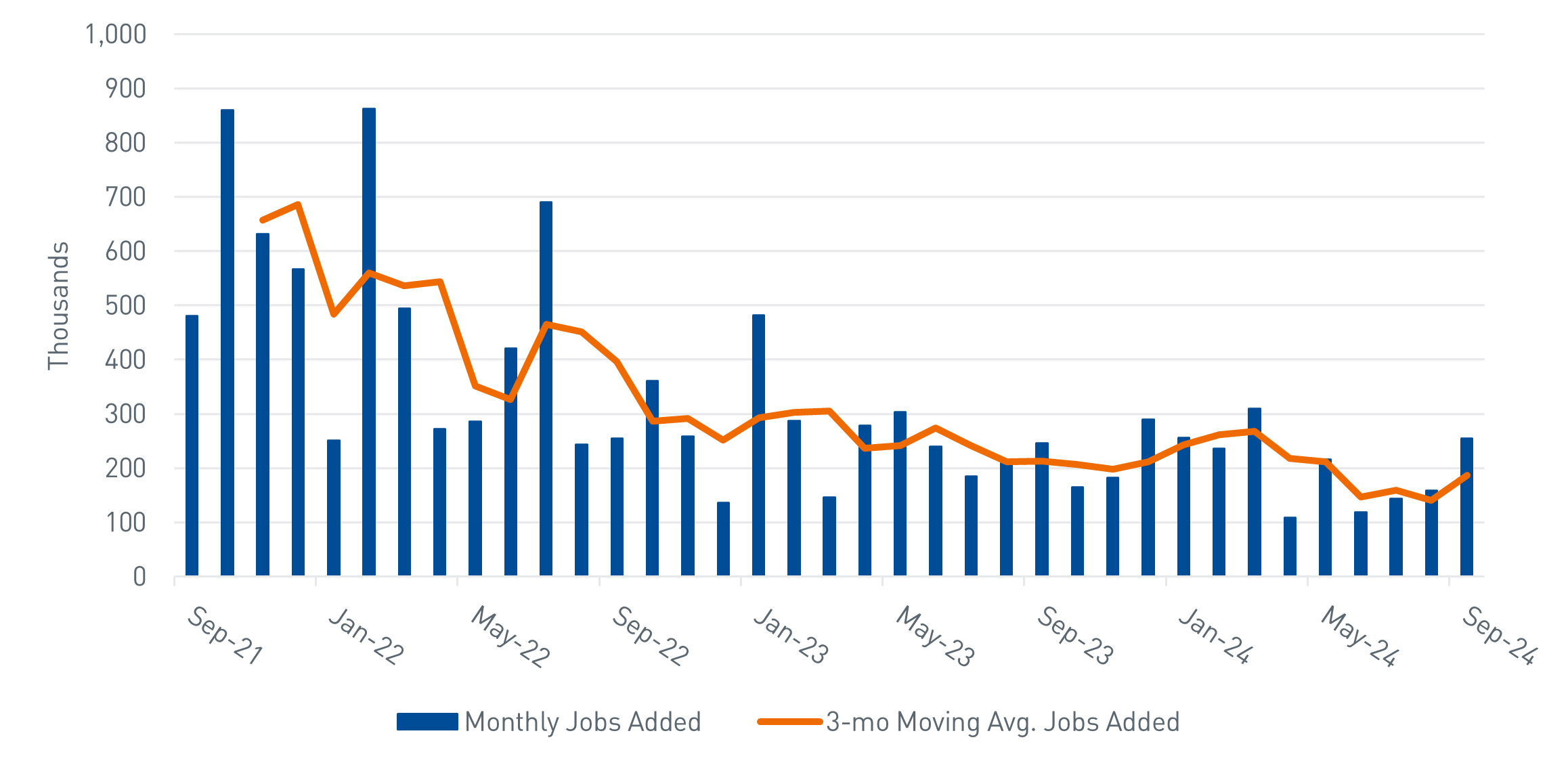 The 3-month moving average of 186,000 jobs signals that growth has rebounded above the long-term potential of approximately 160,000