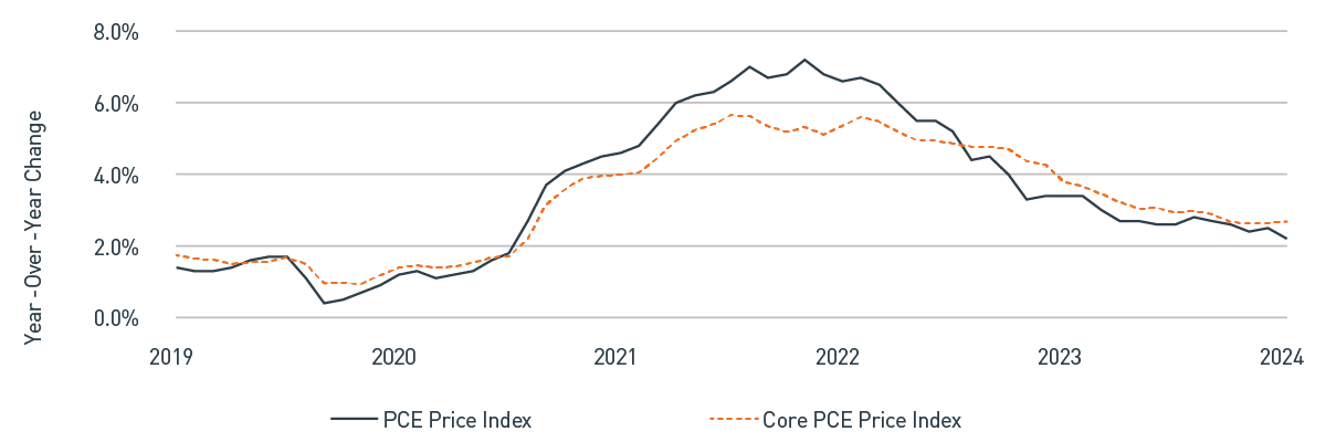 PCE and Core PCE Price Indices from 2019 - 2024