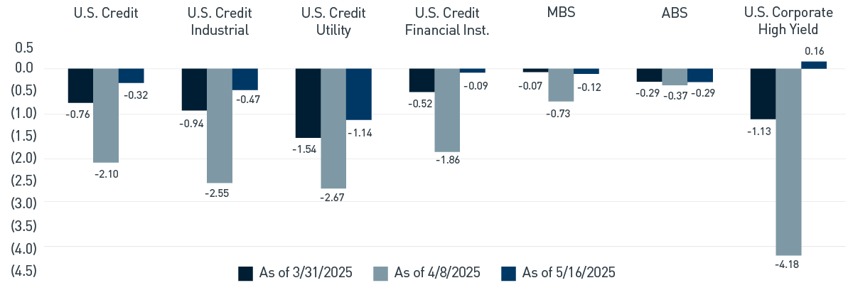 Figure 1. YTD Excess Returns The profile of structured products, both agency mortgage-backed securities (MBS) and consumer asset-backed securities (ABS), have been less volatile.