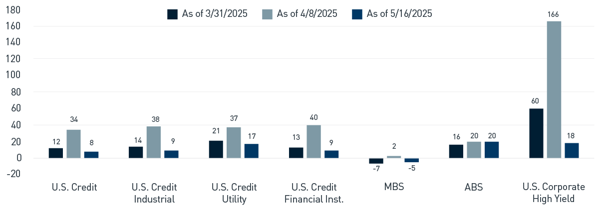 Figure 2. YTD Option-adjusted Spread (bps) The profile of structured products, both agency mortgage-backed securities (MBS) and consumer asset-backed securities (ABS), have been less volatile.