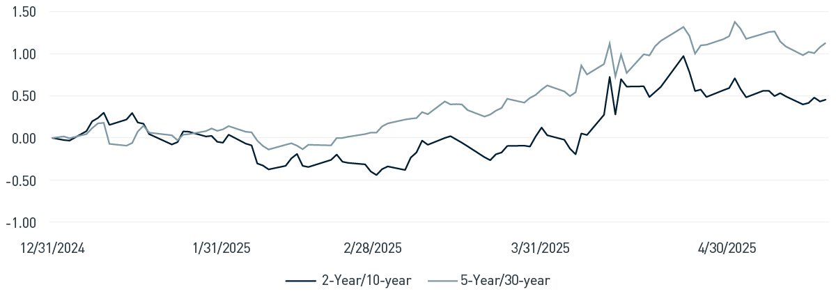 Figure 3. YTD Change in UST Yield Curve Spread (%) concerns about fiscal profligacy have pushed long bond yields higher and led to a steepening of the U.S. Treasury (UST) curve