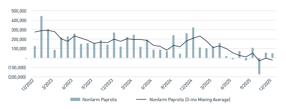 Nonfarm payrolls trending lower